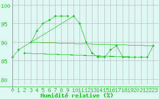 Courbe de l'humidit relative pour Pont-l'Abb (29)