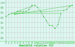 Courbe de l'humidit relative pour Lille (59)