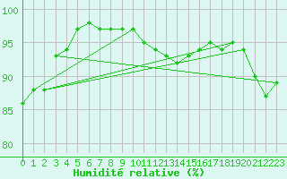 Courbe de l'humidit relative pour Saint-Nazaire (44)