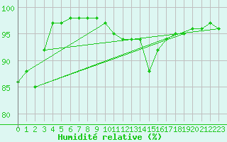 Courbe de l'humidit relative pour Byglandsfjord-Solbakken