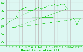 Courbe de l'humidit relative pour Hereford/Credenhill