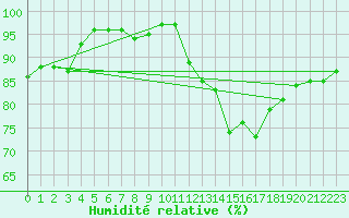 Courbe de l'humidit relative pour Boulogne (62)