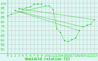 Courbe de l'humidit relative pour Schmuecke