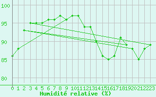 Courbe de l'humidit relative pour Aubenas - Lanas (07)