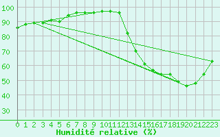 Courbe de l'humidit relative pour Pau (64)
