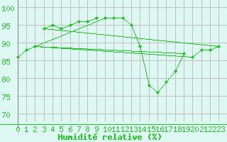 Courbe de l'humidit relative pour Neufchef (57)