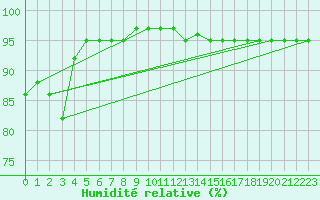 Courbe de l'humidit relative pour Arroyo del Ojanco
