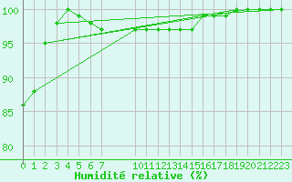 Courbe de l'humidit relative pour Bjornholt