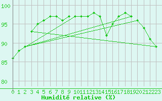 Courbe de l'humidit relative pour Cap de la Hve (76)