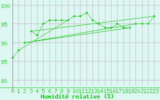 Courbe de l'humidit relative pour Calais / Marck (62)