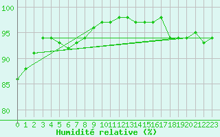 Courbe de l'humidit relative pour Blus (40)