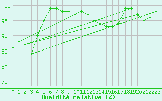 Courbe de l'humidit relative pour Vestmannaeyjar