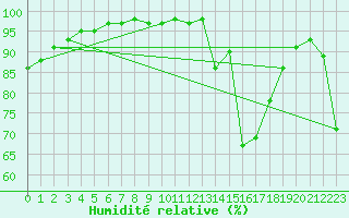 Courbe de l'humidit relative pour Pully-Lausanne (Sw)