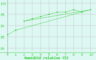 Courbe de l'humidit relative pour Paulatuk