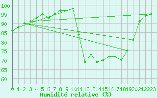 Courbe de l'humidit relative pour Christnach (Lu)