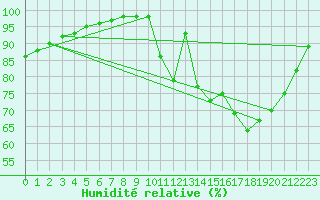 Courbe de l'humidit relative pour La No-Blanche (35)