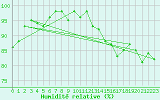 Courbe de l'humidit relative pour Lannion (22)