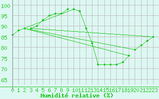 Courbe de l'humidit relative pour Ruffiac (47)