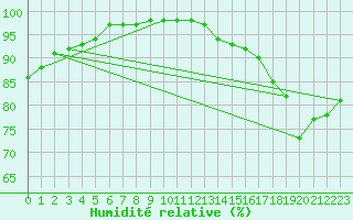 Courbe de l'humidit relative pour Ile de Groix (56)