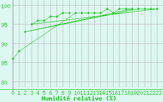 Courbe de l'humidit relative pour Mandailles-Saint-Julien (15)
