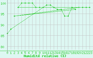 Courbe de l'humidit relative pour Dellach Im Drautal