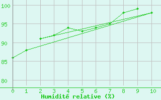 Courbe de l'humidit relative pour Sete Quedas