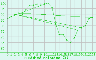 Courbe de l'humidit relative pour Lons-le-Saunier (39)