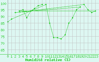 Courbe de l'humidit relative pour Auch (32)