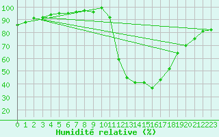 Courbe de l'humidit relative pour O Carballio