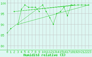 Courbe de l'humidit relative pour Monte Generoso