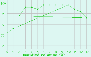Courbe de l'humidit relative pour Thetford Mines Rcs