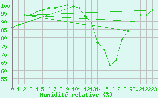 Courbe de l'humidit relative pour Herstmonceux (UK)