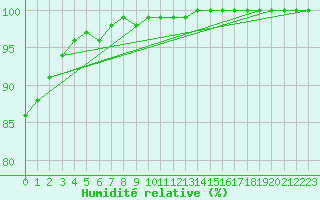 Courbe de l'humidit relative pour Saint-Germain-le-Guillaume (53)