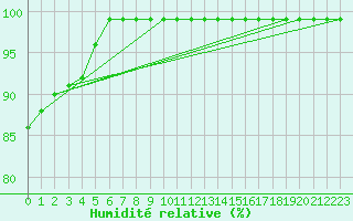 Courbe de l'humidit relative pour Terschelling Hoorn