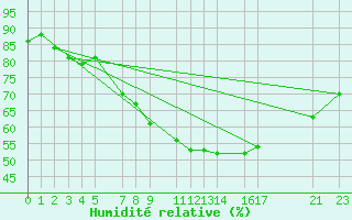 Courbe de l'humidit relative pour Melle (Be)