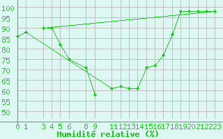 Courbe de l'humidit relative pour Lisca
