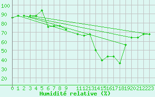 Courbe de l'humidit relative pour Mersa Matruh