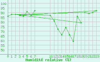 Courbe de l'humidit relative pour Liefrange (Lu)