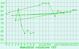 Courbe de l'humidit relative pour Mannar