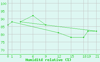 Courbe de l'humidit relative pour Herstmonceux (UK)