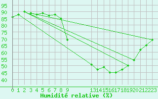 Courbe de l'humidit relative pour Elsenborn (Be)