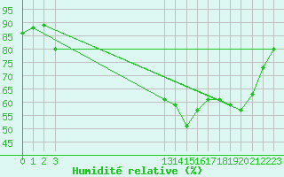 Courbe de l'humidit relative pour Dole-Tavaux (39)