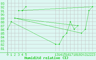 Courbe de l'humidit relative pour Saint-Martin-du-Bec (76)