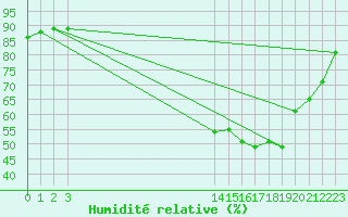 Courbe de l'humidit relative pour Abbeville - Hpital (80)