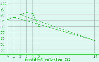 Courbe de l'humidit relative pour Saint-Jean-de-Liversay (17)