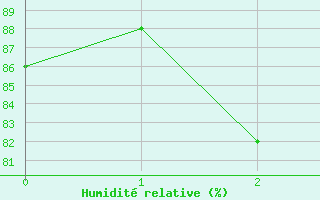 Courbe de l'humidit relative pour Flers (61)