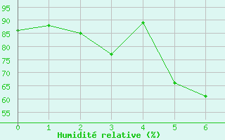 Courbe de l'humidit relative pour Neusiedl am See