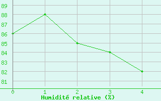 Courbe de l'humidit relative pour Giresun