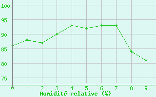 Courbe de l'humidit relative pour Cerisy la Salle (50)
