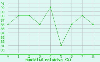 Courbe de l'humidit relative pour Qikiqtarjuaq Climate